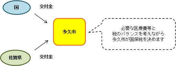 国保いままでのしくみ