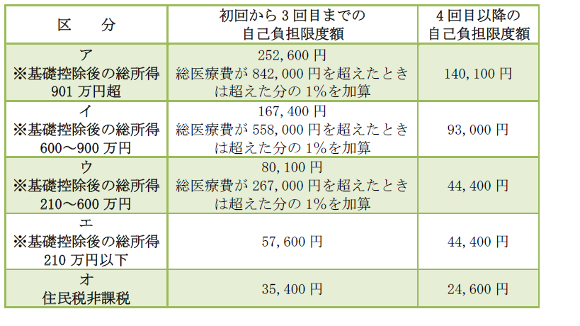 70歳未満自己負担限度額表の画像