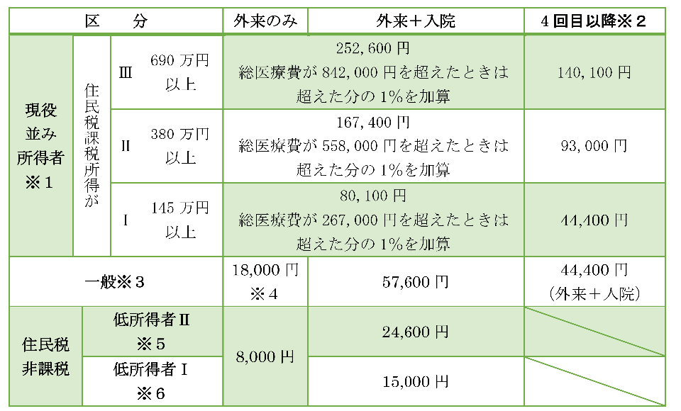 70歳以上の自己負担限度額一覧表の画像