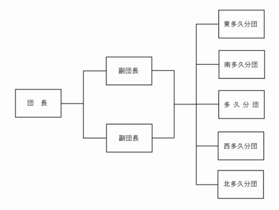 多久市消防団の組織