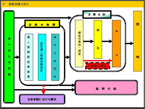 苦情処理の流れ