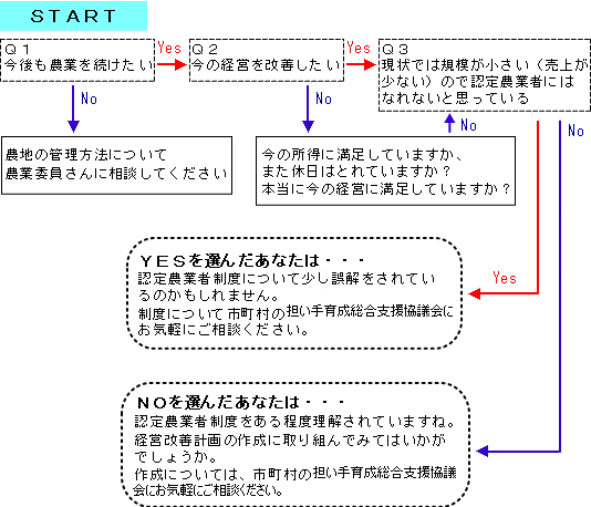 認定農業者YES－NO診断の画像