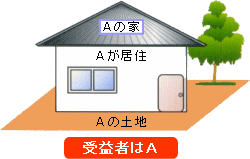 Aさんの土地に、Aさんが家を建て、Aさんが住んでいる場合のイラストの画像