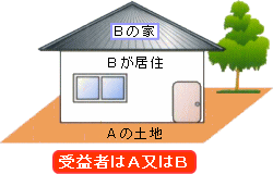 Aさんの土地に、Bさんが家を建て、Bさんが住んでいる場合のイラストの画像