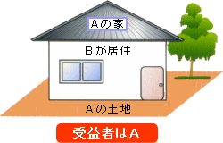 Aさんの土地に、Aさんが家を建て、Bさんが住んでいる場合のイラストの画像