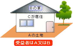 Aさんの土地に、Bさんが家を建て、Cさんが住んでいる場合のイラストの画像