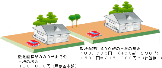 受益者負担金説明のイラスト1の画像