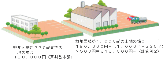 受益者負担金説明のイラスト2の画像