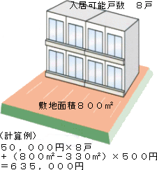 受益者負担金説明のイラスト6の画像