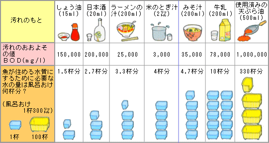 暮らしの中から出てくる汚れの種類と値の表の画像