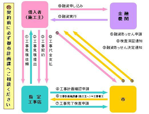 手続きの流れ図の画像