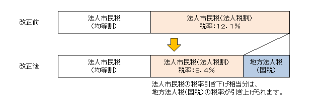 税制改正のイメージ図