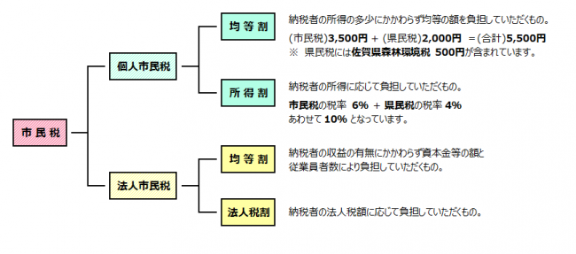 市民税の図解