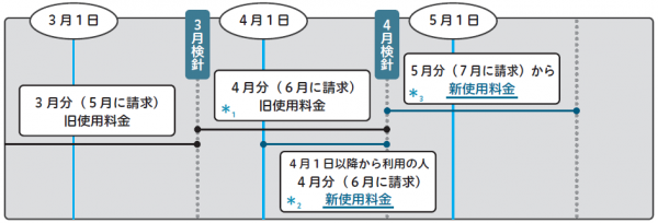 新料金開始月表