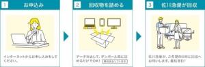 1お申込み　2回収物を詰める　3佐川急便が回収（中央）