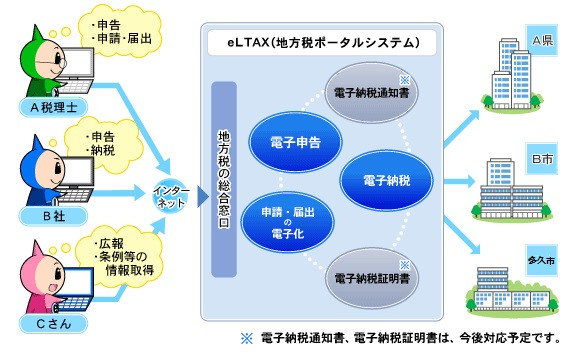 eLTAXの受付流れ