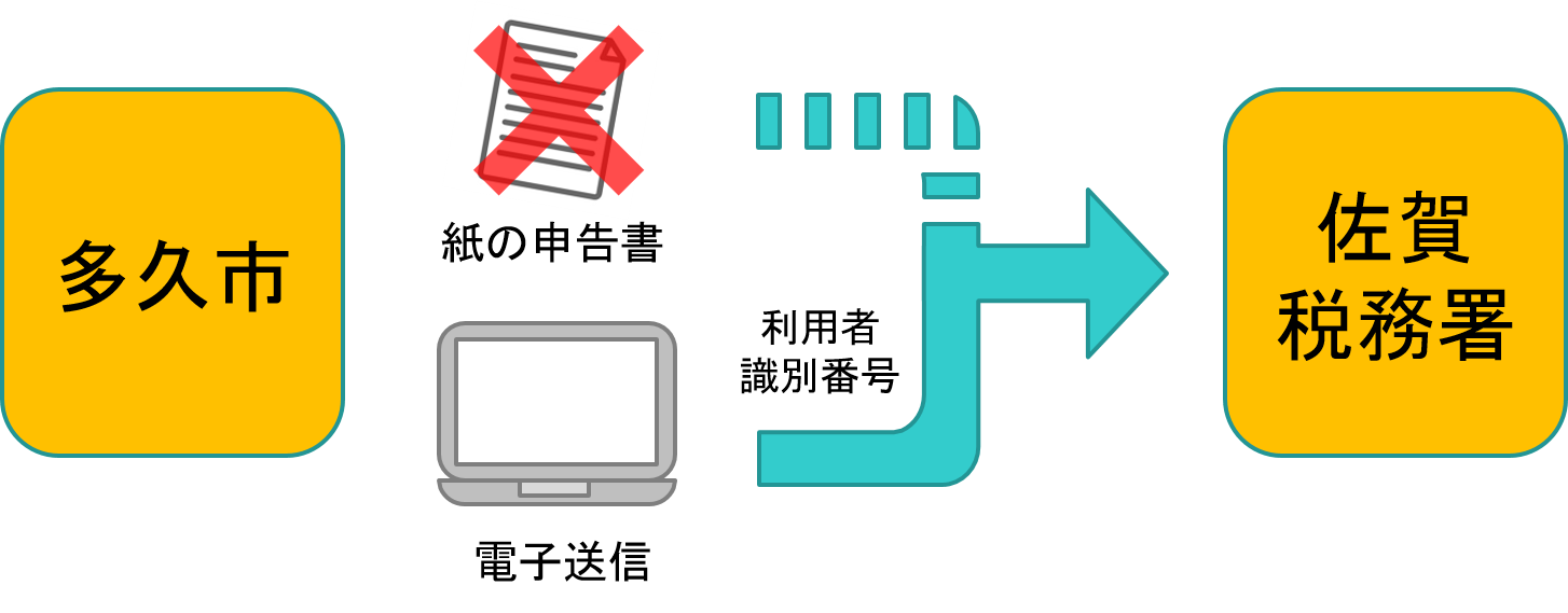 確定申告書等の提出方法