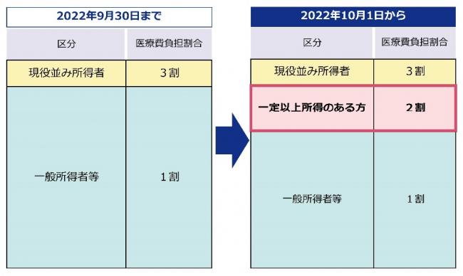 負担割合