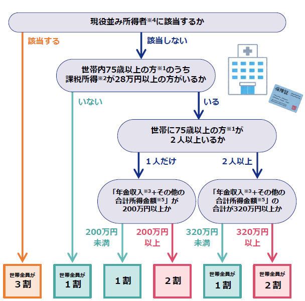 負担割合判定フローチャート