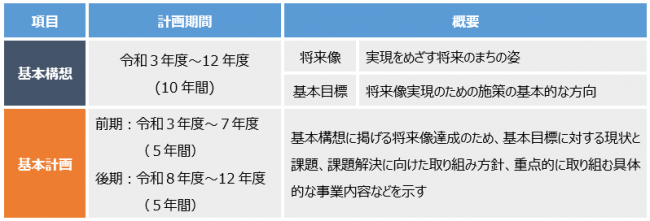 総合計画の構成