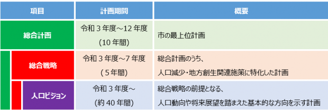 総合計画、総合戦略、人口ビジョンの関係