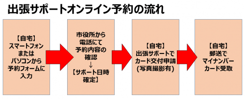 オンライン予約の流れ