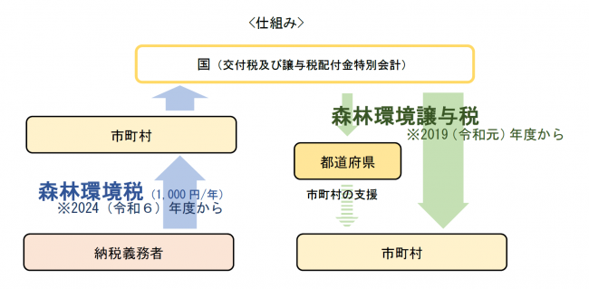 森林環境税〈仕組み〉