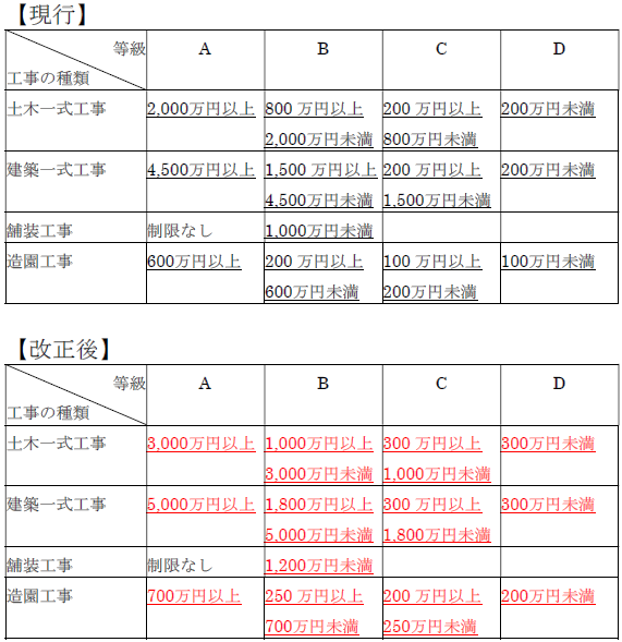 等級別入札参加制限価格