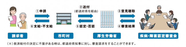 流れ