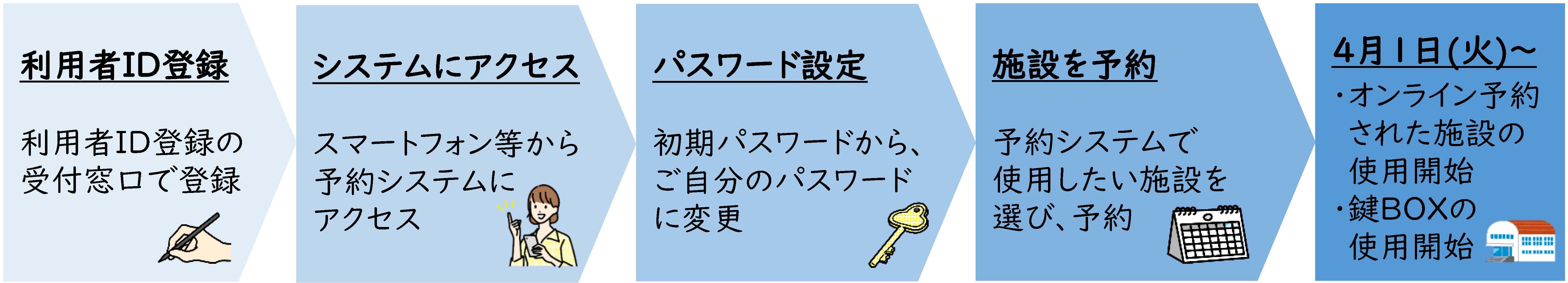 利用者ID登録から施設予約までのながれ