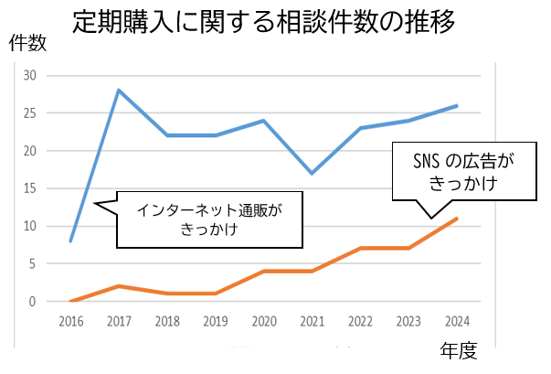 グラフ