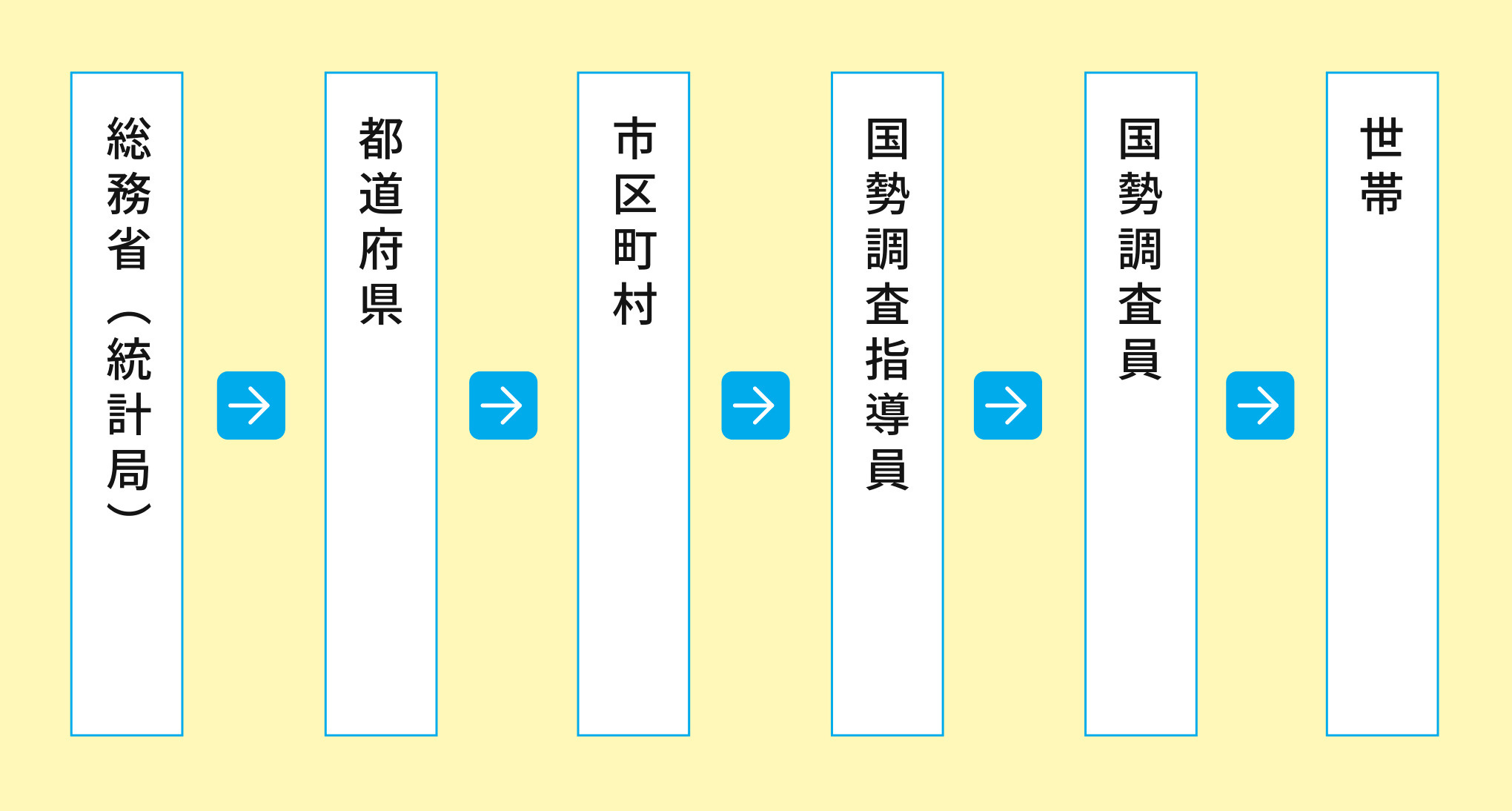 国勢調査のフロー図