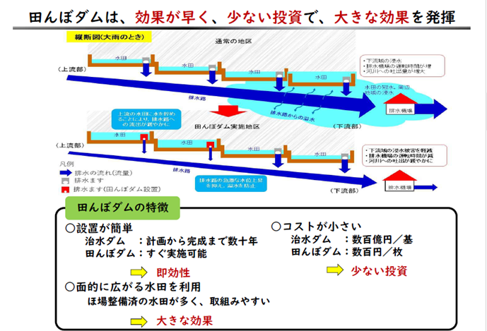 田んぼダムの効果