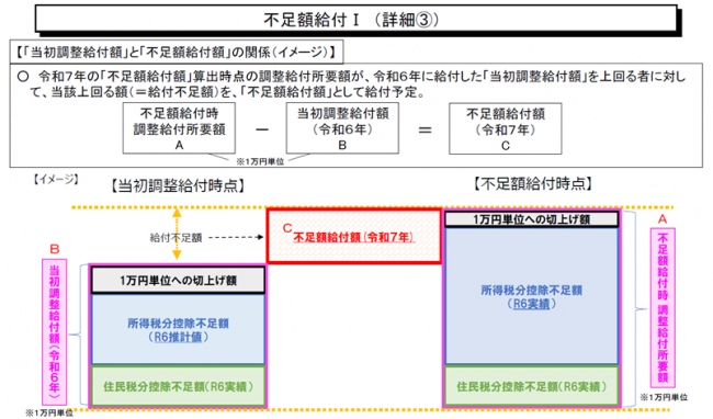 不足額給付1イメージ