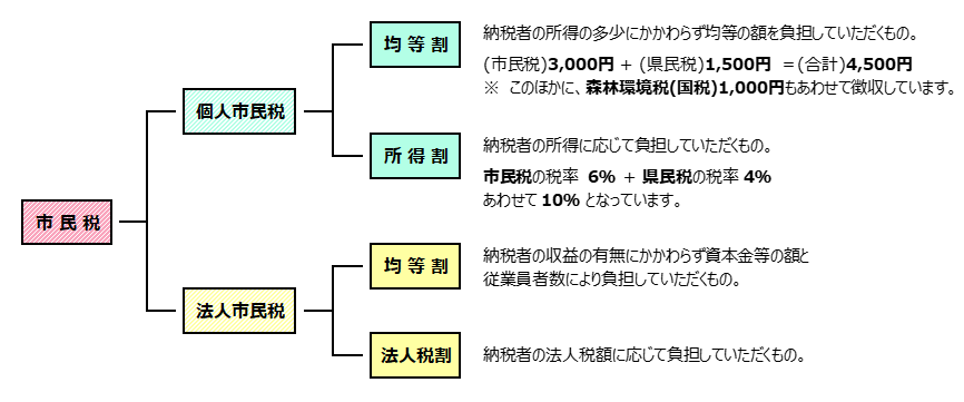 市民税図解