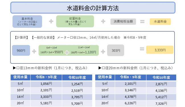 水道料金の計算方法