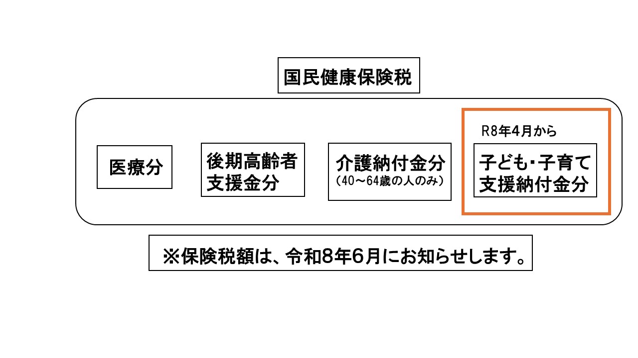 国民健康保険税には、医療分、後期高齢者支援金分、介護納付金分、子ども・子育て支援納付金分が含まれます。保険税額は令和8年6月にお知らせします。