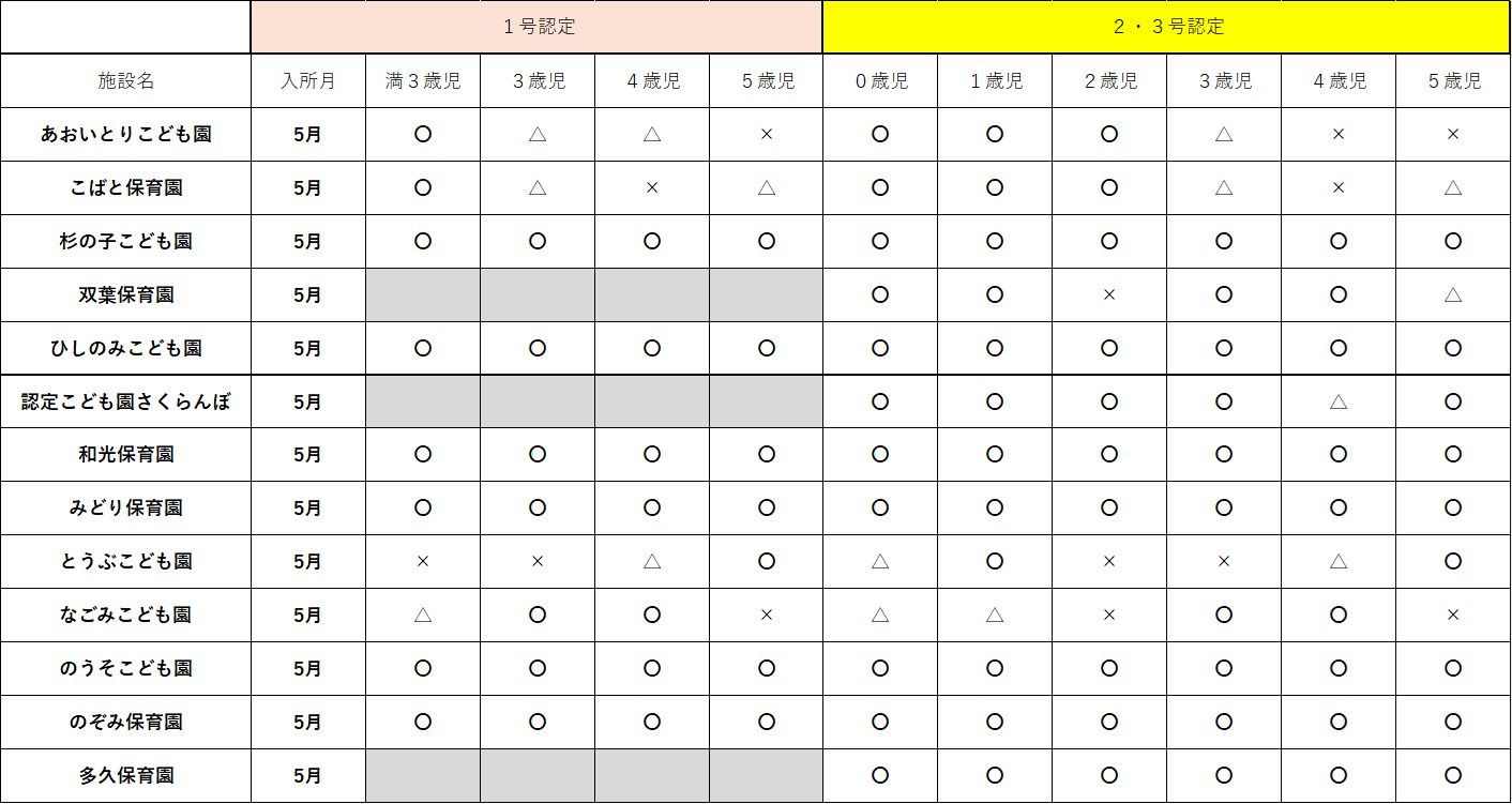 令和８年５月の受け入れ可能状況