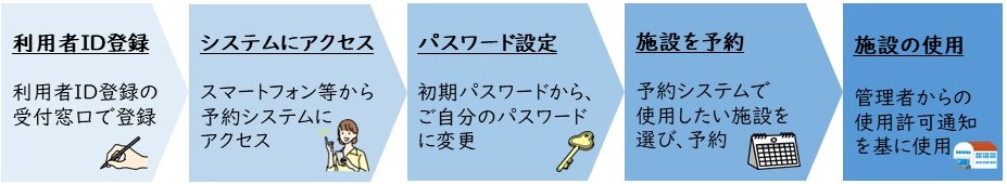 利用者ID登録から施設予約までのながれ