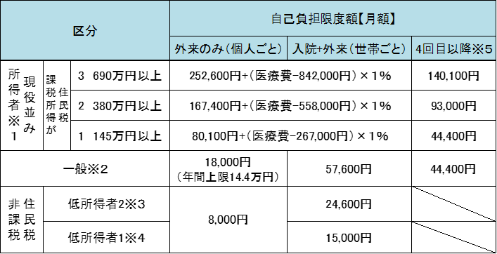 自己負担限度額月額表