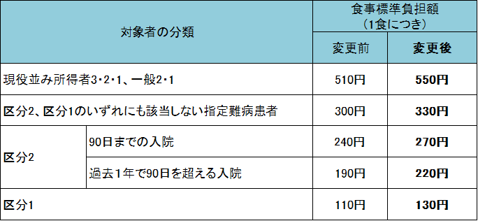 令和8年6月1日からの食事療養標準負担額表