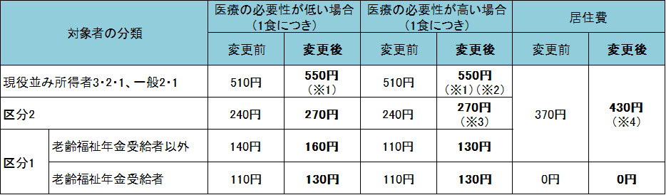 令和8年6月1日からの生活療養標準負担額表