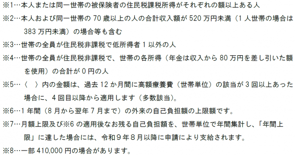 限度額表の補足説明