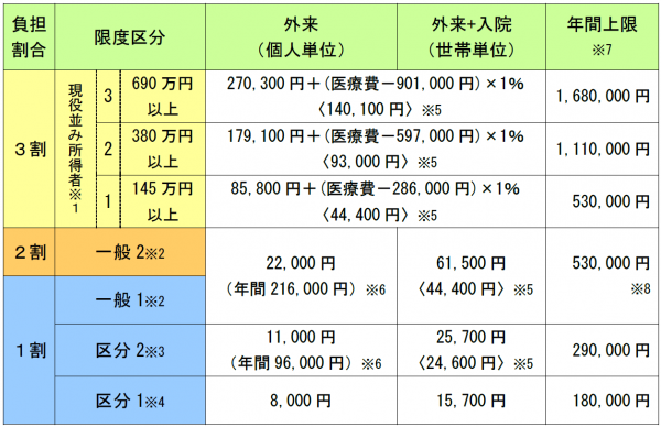 令和8年8月1日以降の自己負担限度額表
