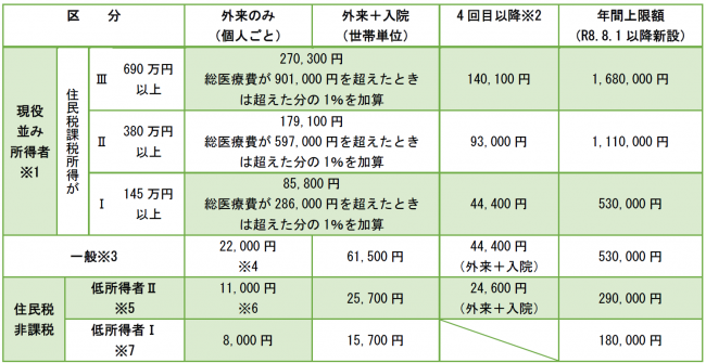 70歳以上の限度額表