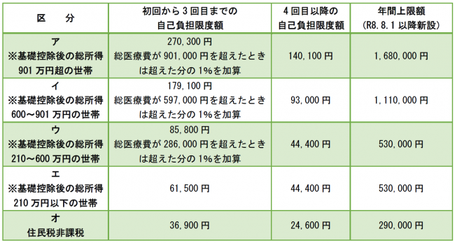 70歳未満の限度額表