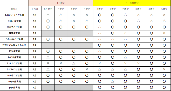 9月の保育施設入所可能一覧