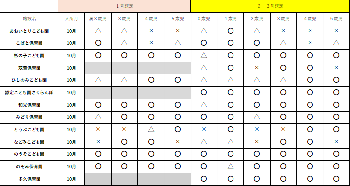 保育施設10月の空き状況